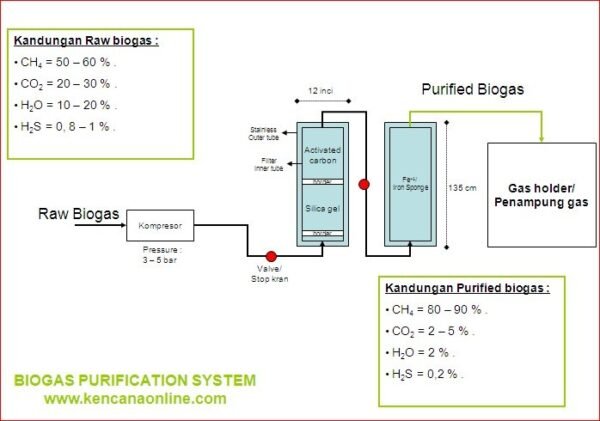 Pemurnian Biogas